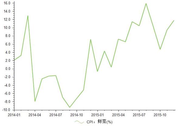 揭秘2014年CPI指数背后的故事